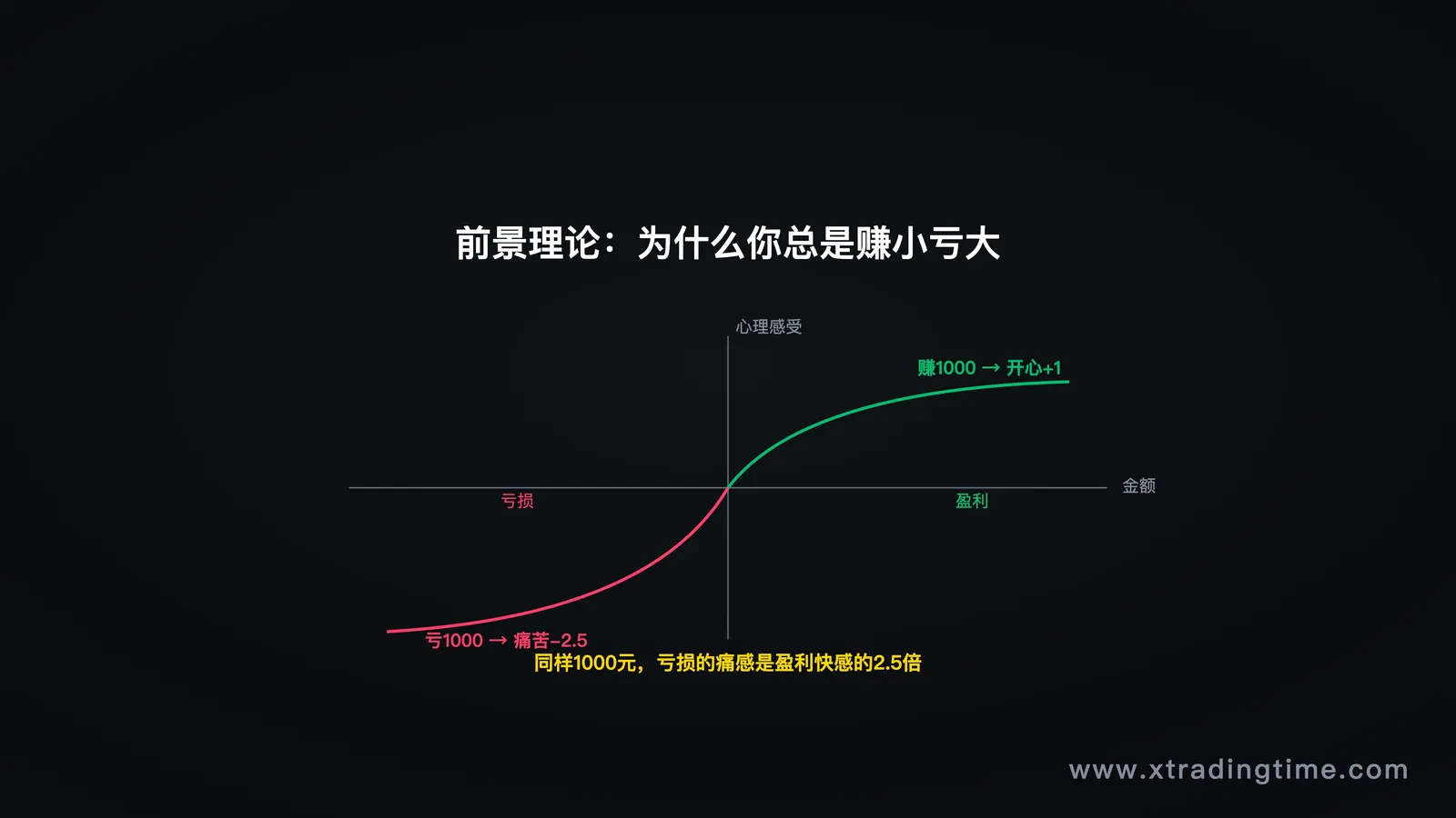 图2:前景理论——损失和收益的心理感知曲线