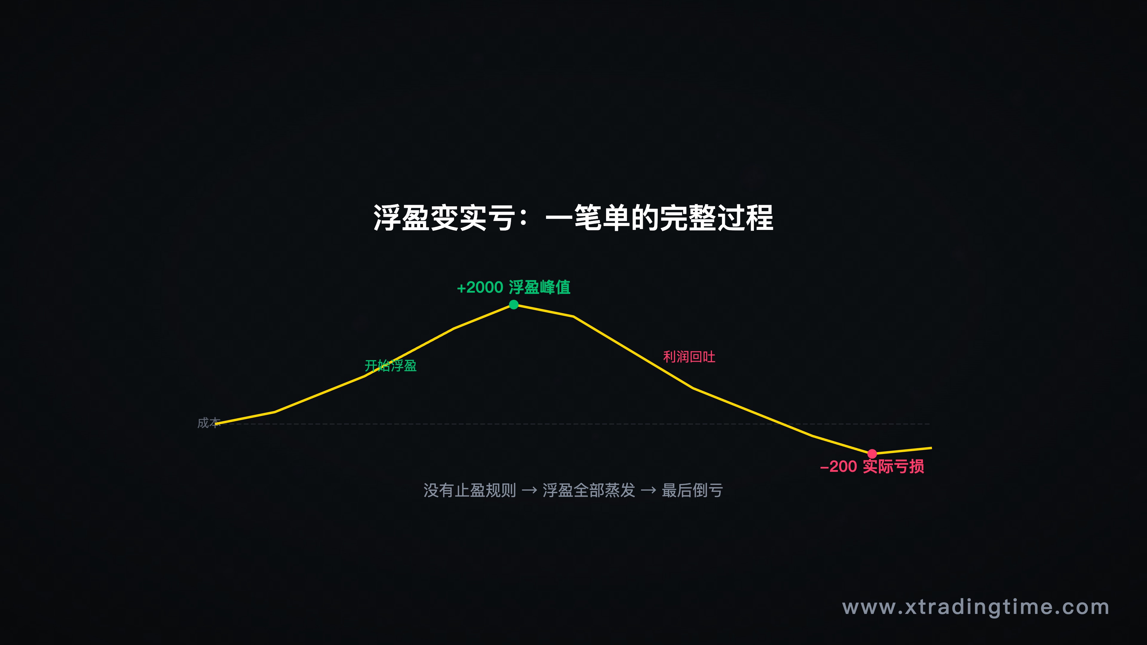 图6：利润坐过山车示意图