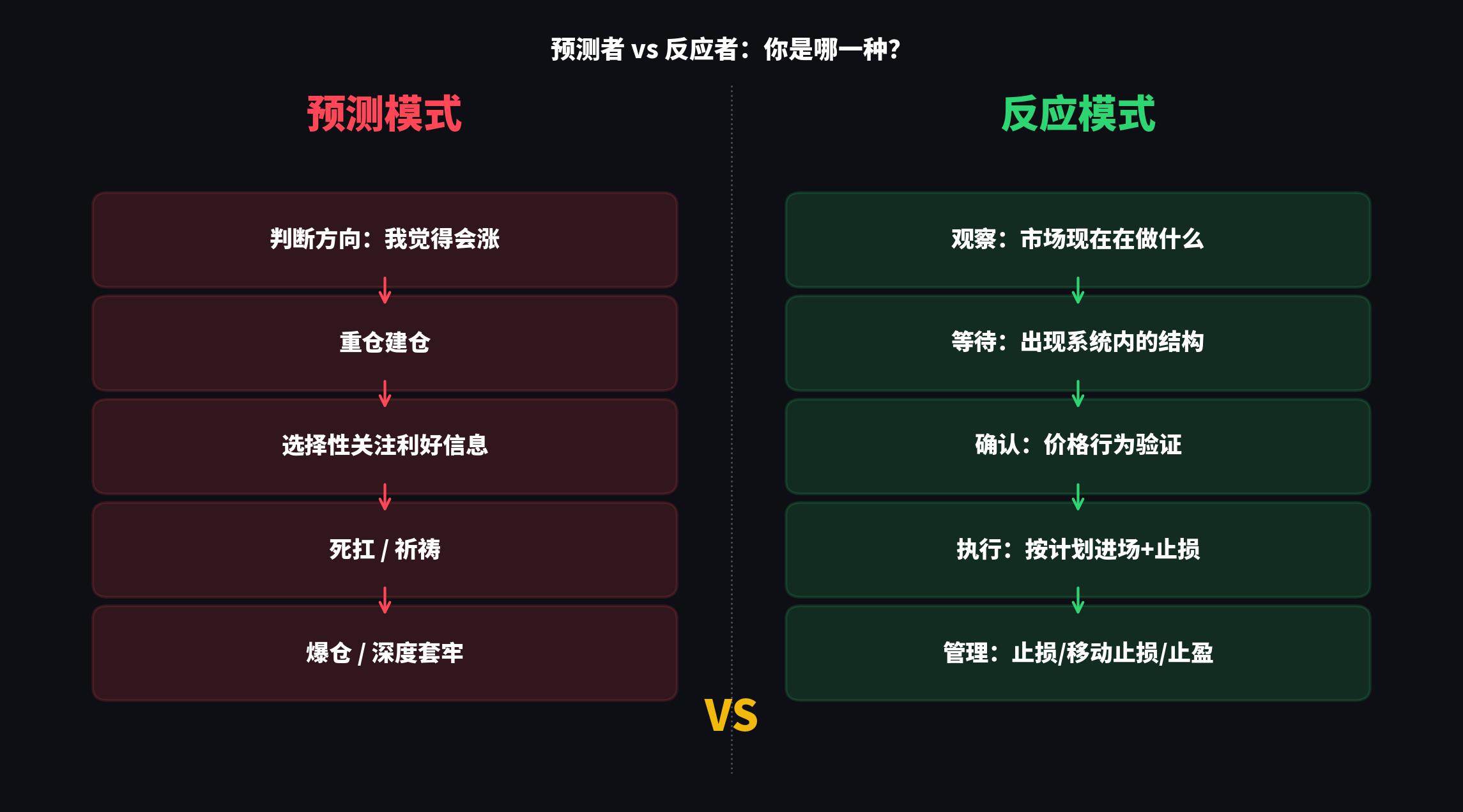 预测者vs反应者