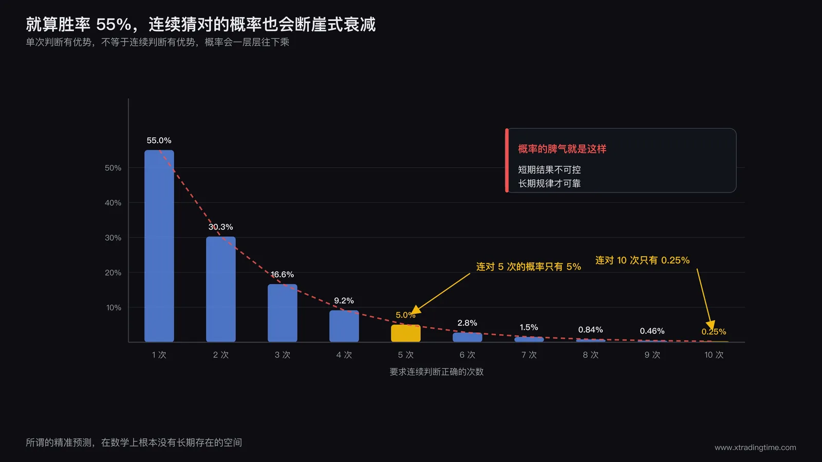 以 55% 单次胜率计算的连续正确概率衰减，连对 5 次只有 5%，连对 10 次只有 0.25%