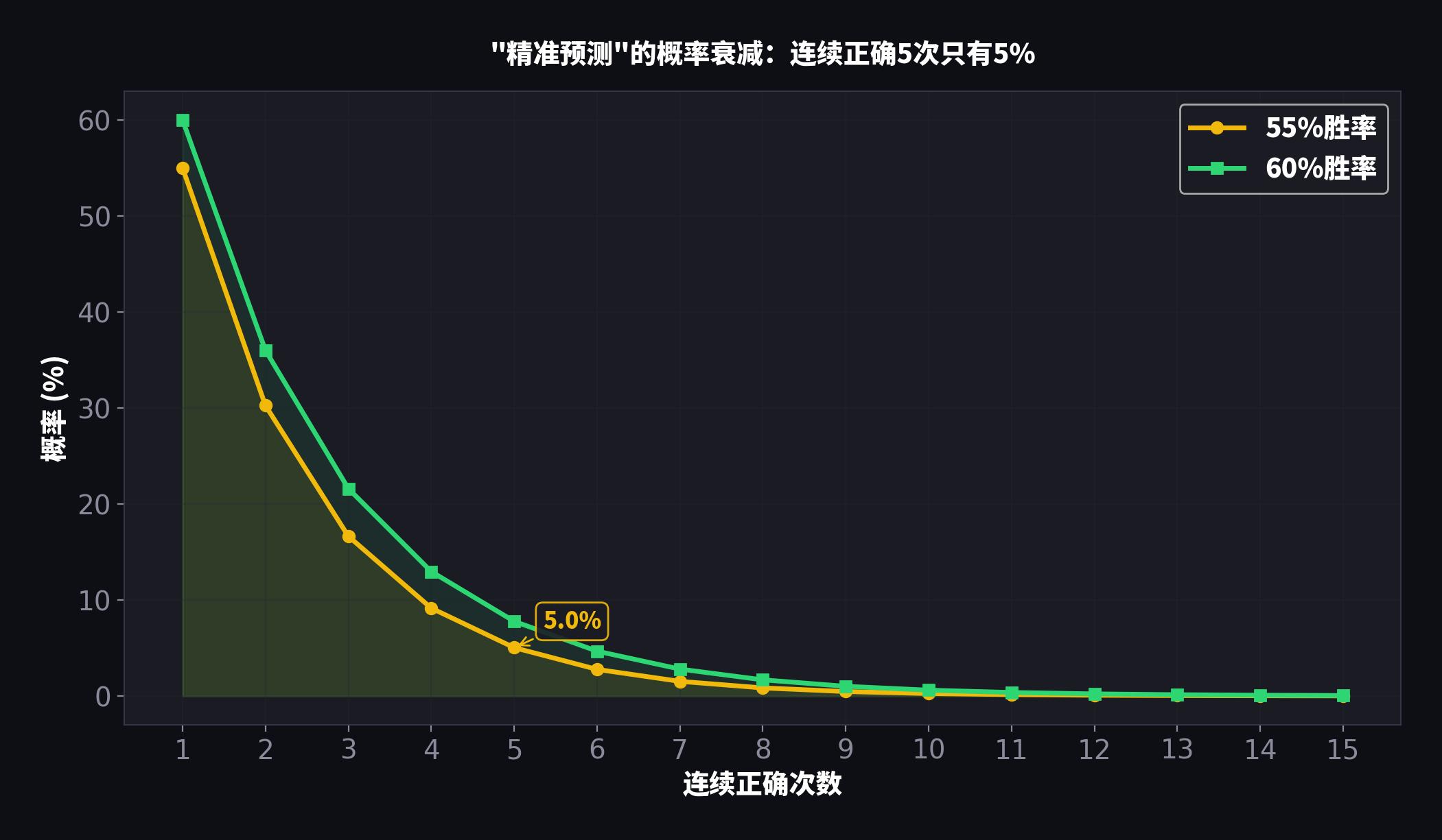 概率衰减曲线，精准预测不可持续