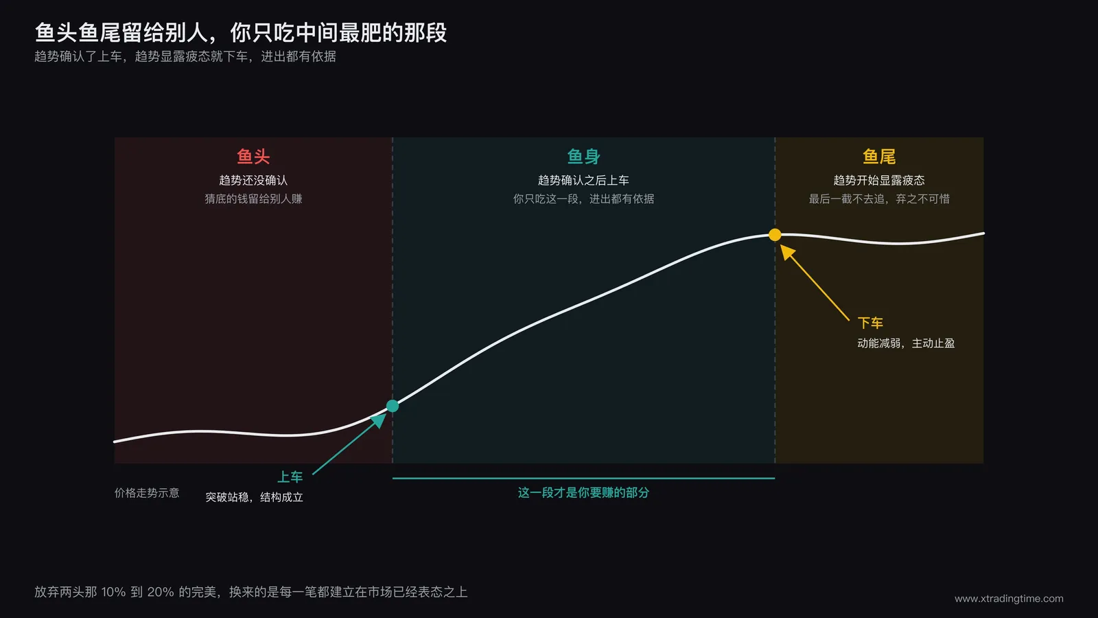 趋势分段示意，鱼头鱼尾留给别人，只赚趋势确认到显露疲态之间的鱼身段