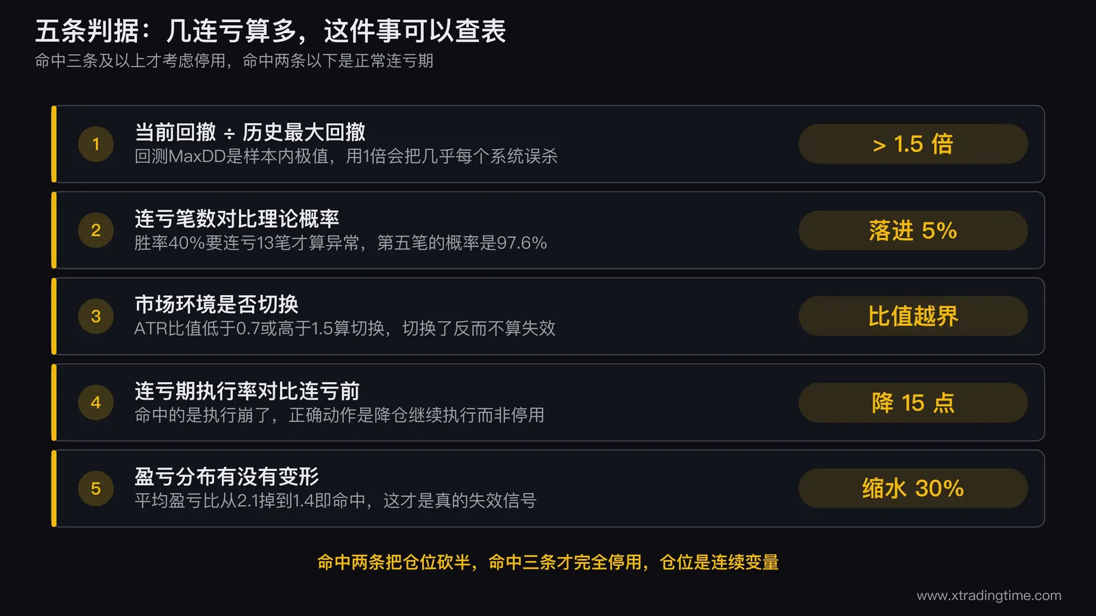 五条判据的判定流程图,从当前连亏笔数入口进入,先查概率表分流,再依次经过回撤倍数、市场环境、执行率、盈亏分布四道检查,末端汇总成命中条数并给出停用或继续的结论