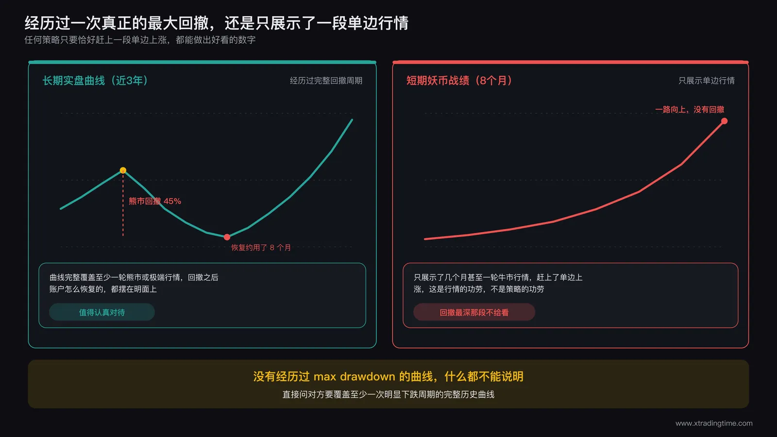 长期实盘曲线经历完整回撤周期与短期妖币战绩的对比