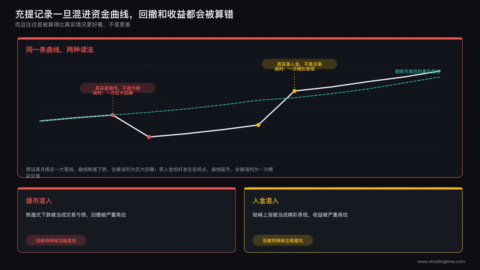 充值提币记录混入资金曲线导致回撤和收益计算失真的示意