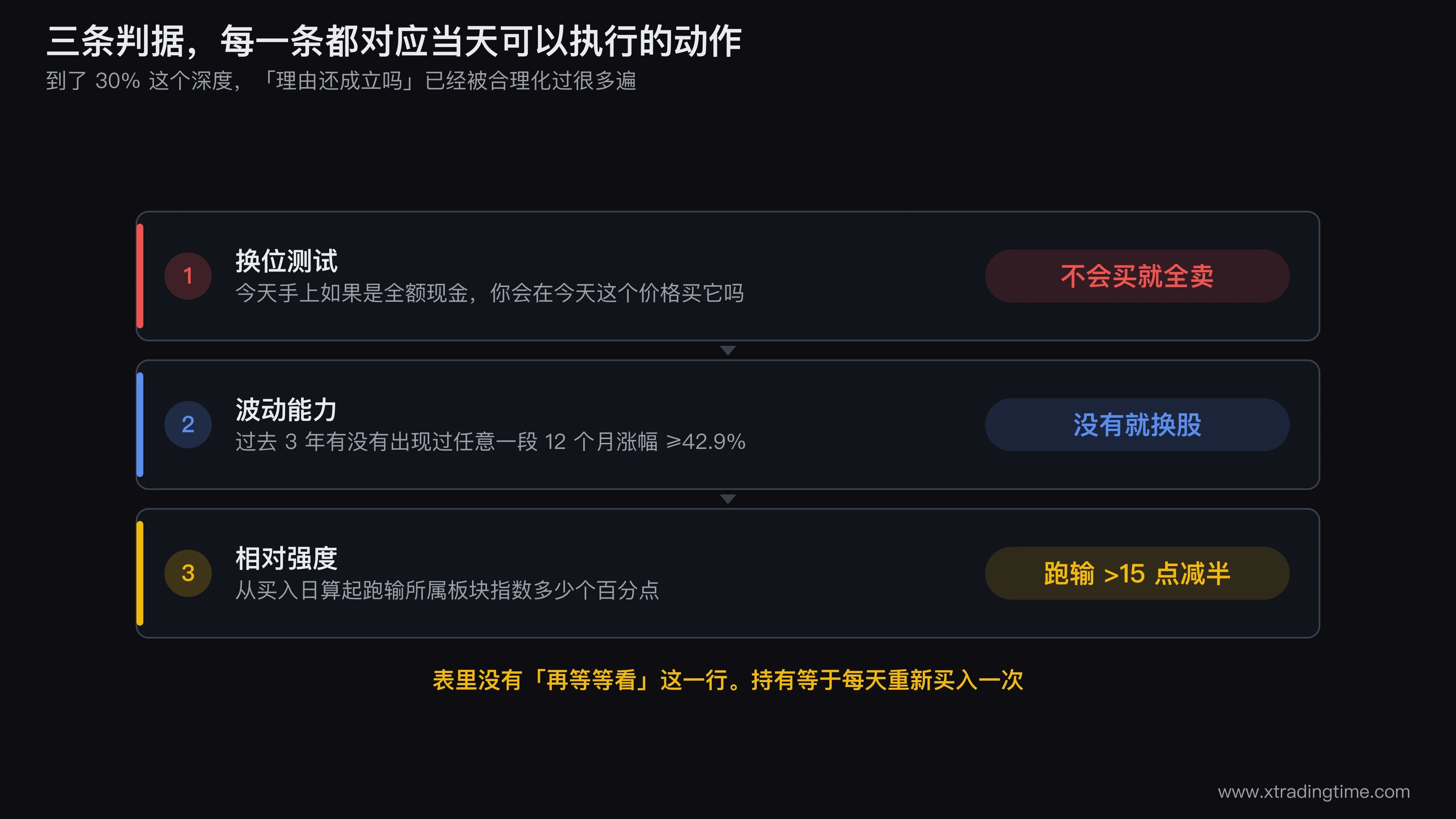 三条判据的判定流程图，第一层换位测试的「不会买」分支直接指向全部卖出，第二层波动能力用一张滚动12个月涨幅的柱状示意图标出42.9%的横线，第三层相对强度画个股与板块指数的两条累计收益曲线并标注15个百分点的差距阈值