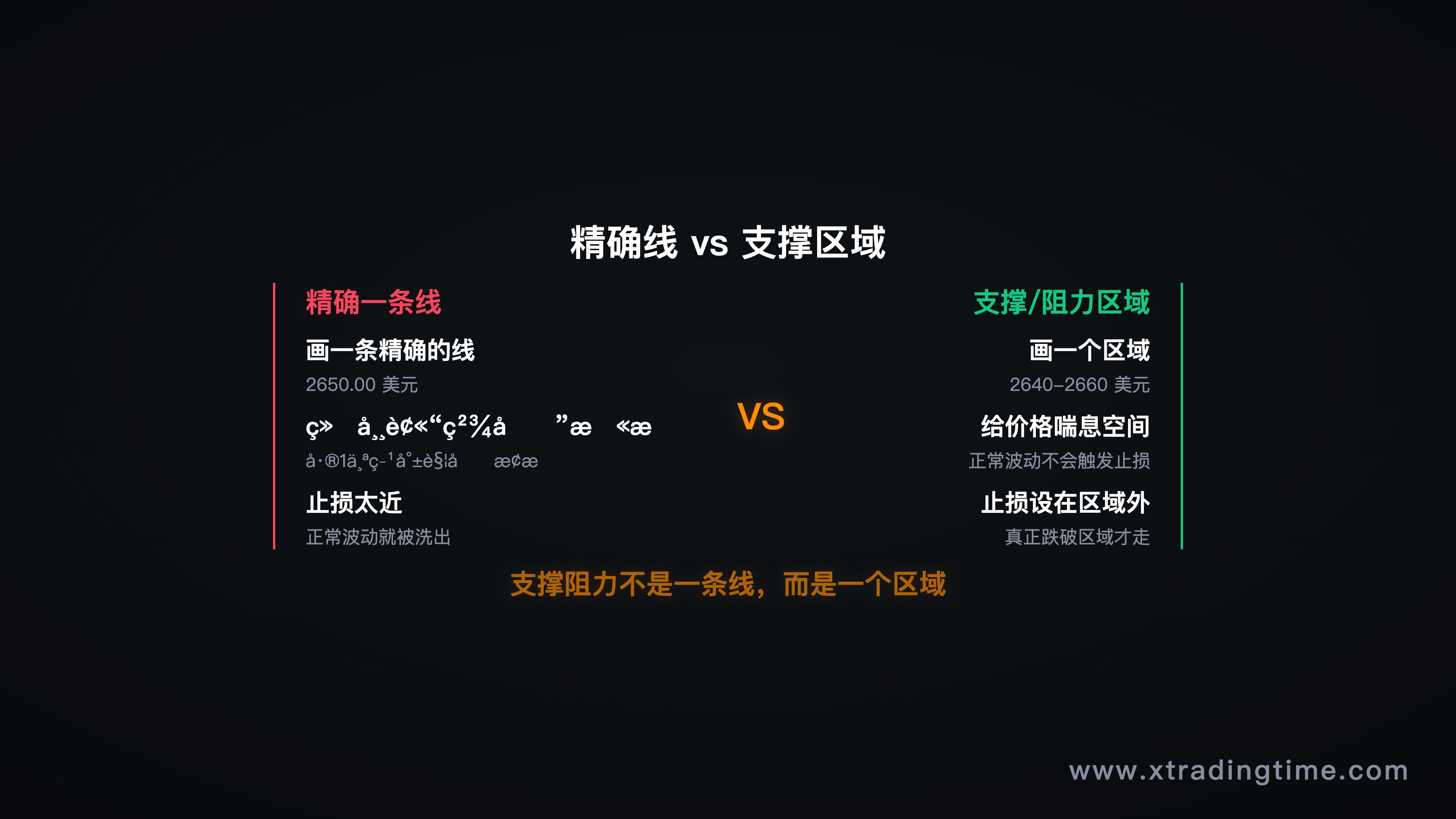 图3：支撑区域vs精确线，扫止损原理