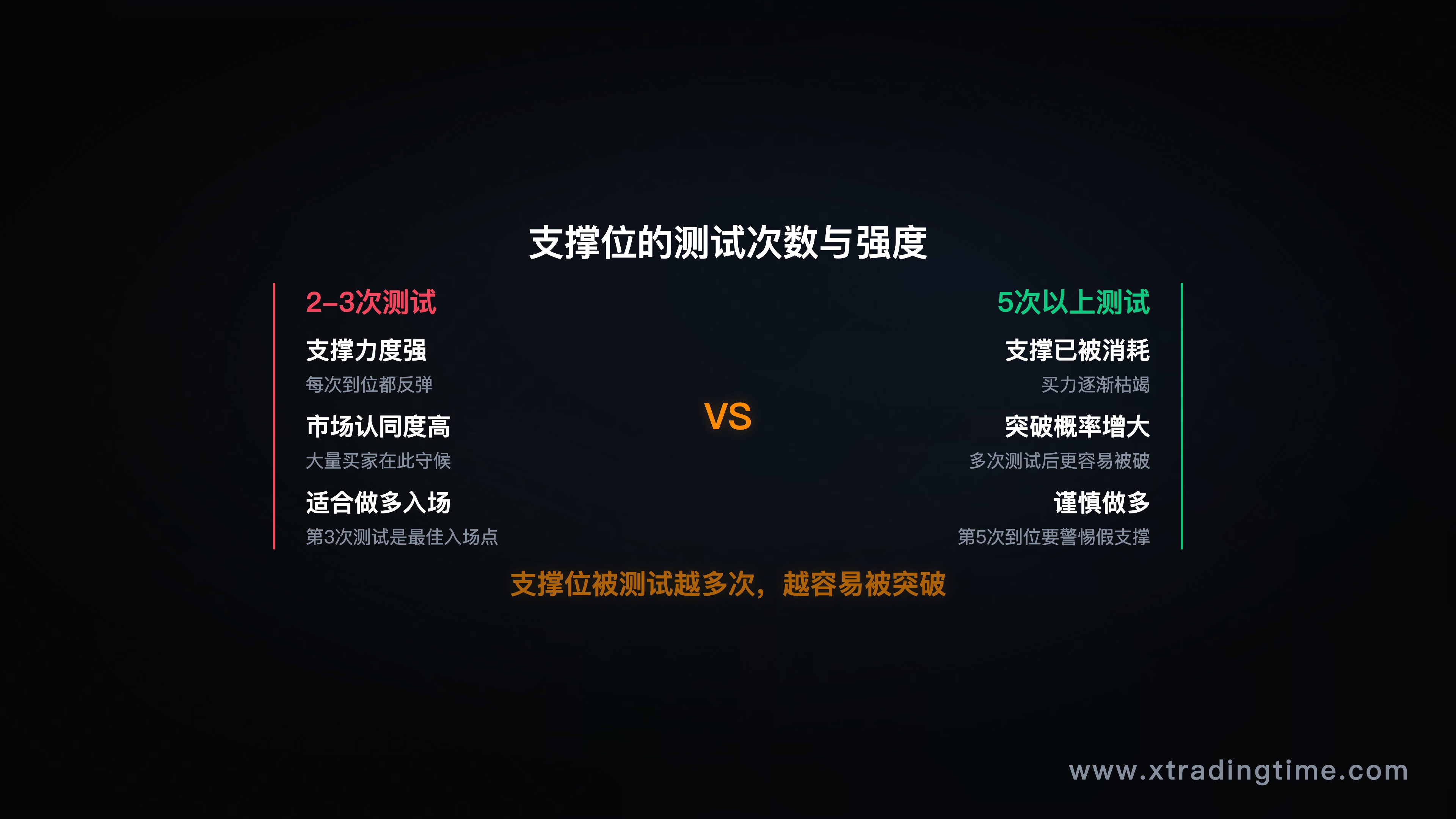 图6：支撑测试次数，2次强守vs5次后破