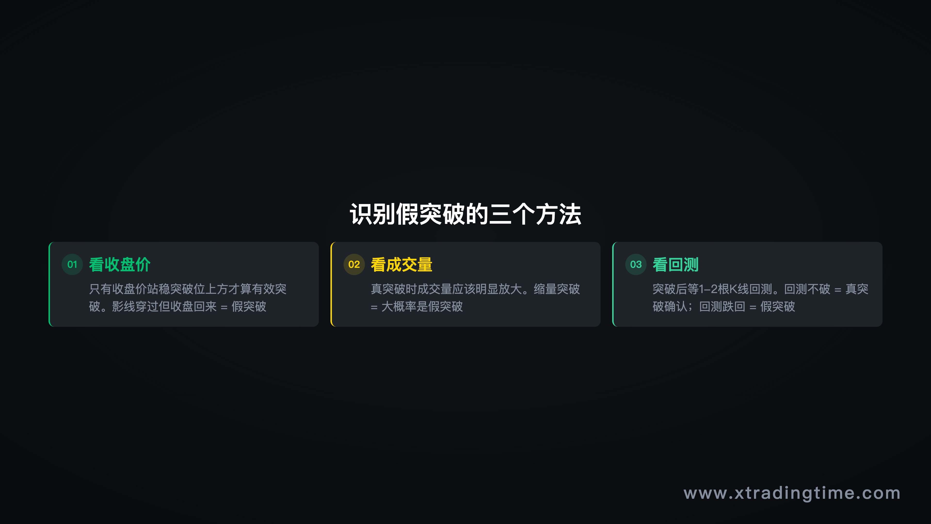 图12：识别假突破的三个方法