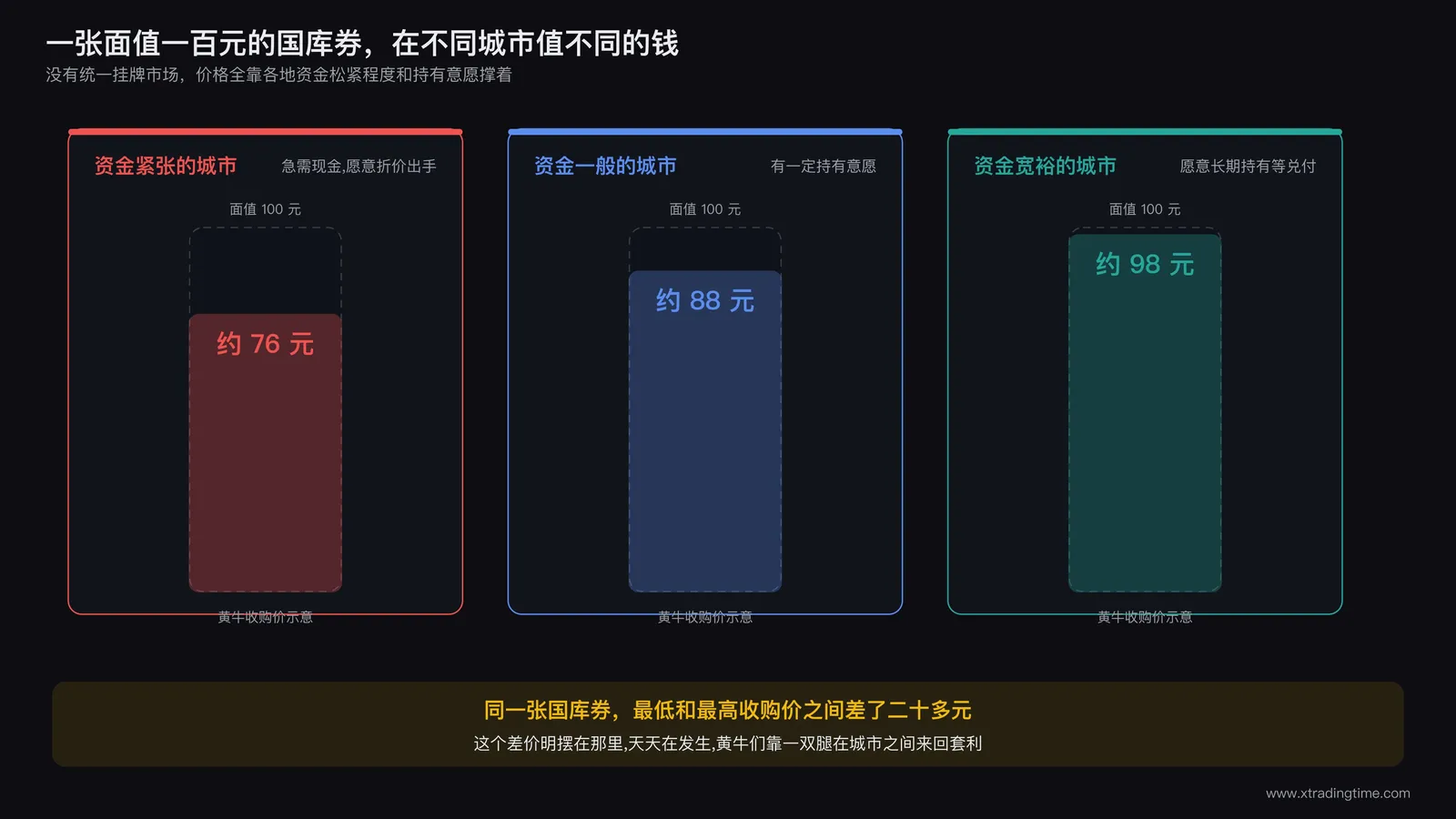 苏州河桥头场景,八十年代末上海街头,多名黄牛围站在国库券交易点周边,手持成捆纸质国库券,画面右侧标注不同城市的国库券收购价与转手价,用箭头连接形成价差示意