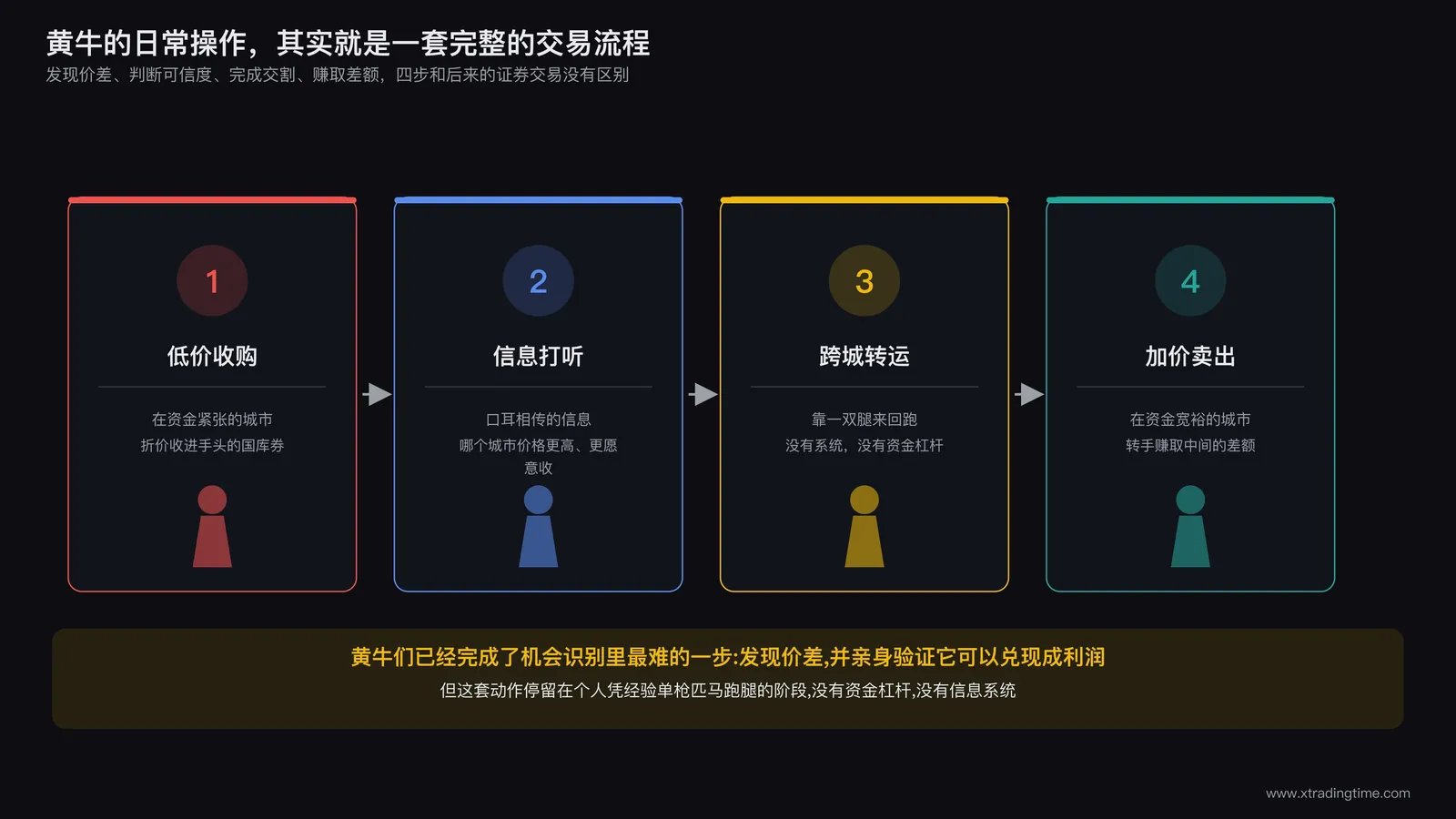 黄牛群体的日常操作流程图,从收购国库券到转手卖出的四个环节:低价收购、信息打听、跨城转运、加价卖出,每个环节配一个简笔人物图标,环节之间用手绘风格箭头连接