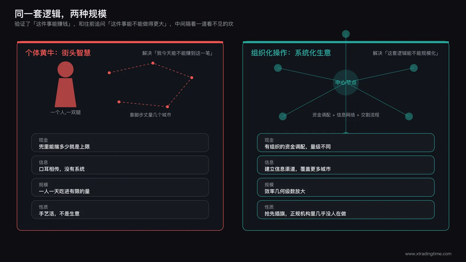 对比图,左侧一个孤立小人物拿着少量国库券来回奔波,代表个体黄牛的操作规模,右侧一张组织架构示意图,多条资金线汇入一个中心节点再分散流向多个城市,代表规模化操作的结构差异