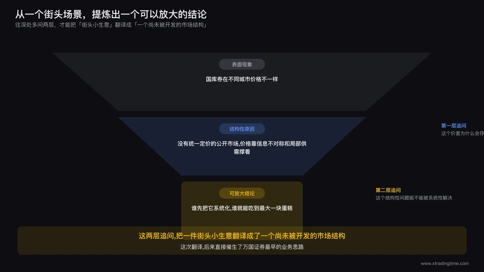 三层认知漏斗图,最上层标注表面现象国库券差价交易,中间层标注结构性原因城市间信息不对称加无统一市场,底层标注可放大结论用资本和组织把街头交易升级为系统化业务,漏斗逐层收窄用于表现从现象到结论的提炼过程