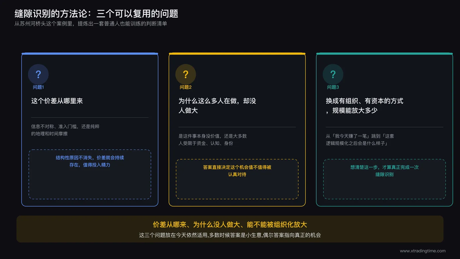 三个方框并排的流程卡片,每张卡片顶部一个问号图标,卡片标题分别是价差从哪来、为什么没人做大、能不能被放大,卡片下方留白用于填写具体案例,整体风格为极简线条信息卡片