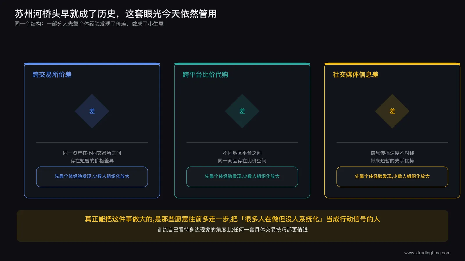 现代市场对比示意图,画面分为三个平行栏目,分别标注跨交易所价差、跨平台比价代购、社交媒体信息差套利,每栏配一个简化图标和一句话说明,风格与前文国库券桥头场景形成时代呼应