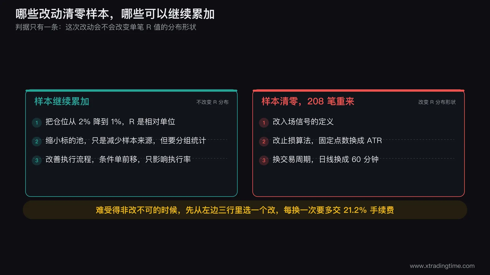 改动分类与样本处理的决策图,画一个分叉,左支三项(降仓位、缩标的池、改流程)汇入「样本继续累加」,右支三项(改入场信号、改止损算法、换周期)汇入「样本清零208笔重来」,两支下方分别标注代价