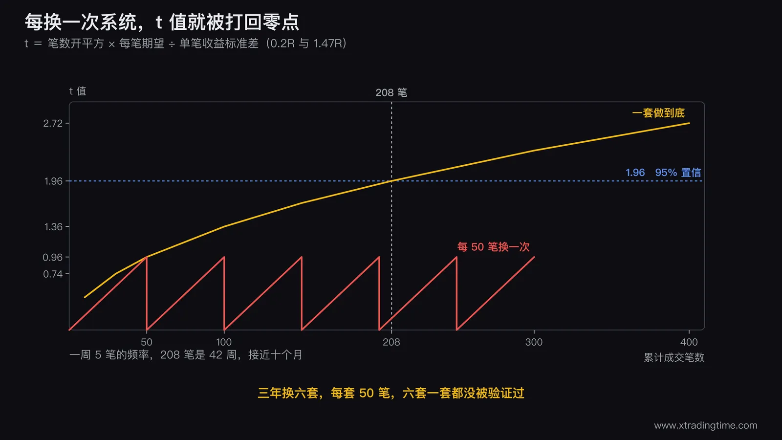 换系统的样本成本示意图,画一条t值随交易笔数增长的曲线,横轴笔数0到400,纵轴t值,标出1.96的临界线和208笔的交点;曲线上叠加三次换系统的位置,每次都把t值打回零点,形成三段永远够不到临界线的锯齿
