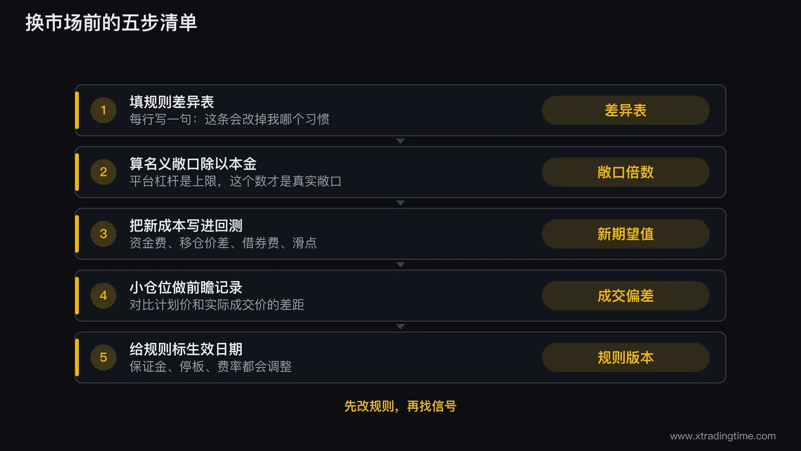 换市场前的五步清单流程图,依次是填规则差异表、算名义敞口与本金之比、把新成本写进回测、用小仓位做前瞻记录、给规则标上生效日期