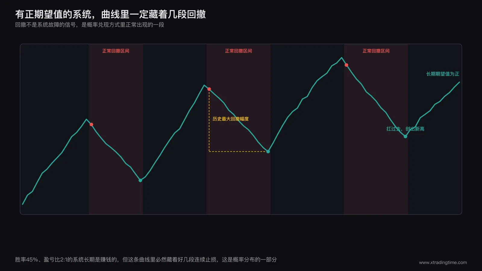 任何一套有效系统的资金曲线都会经历回撤区间