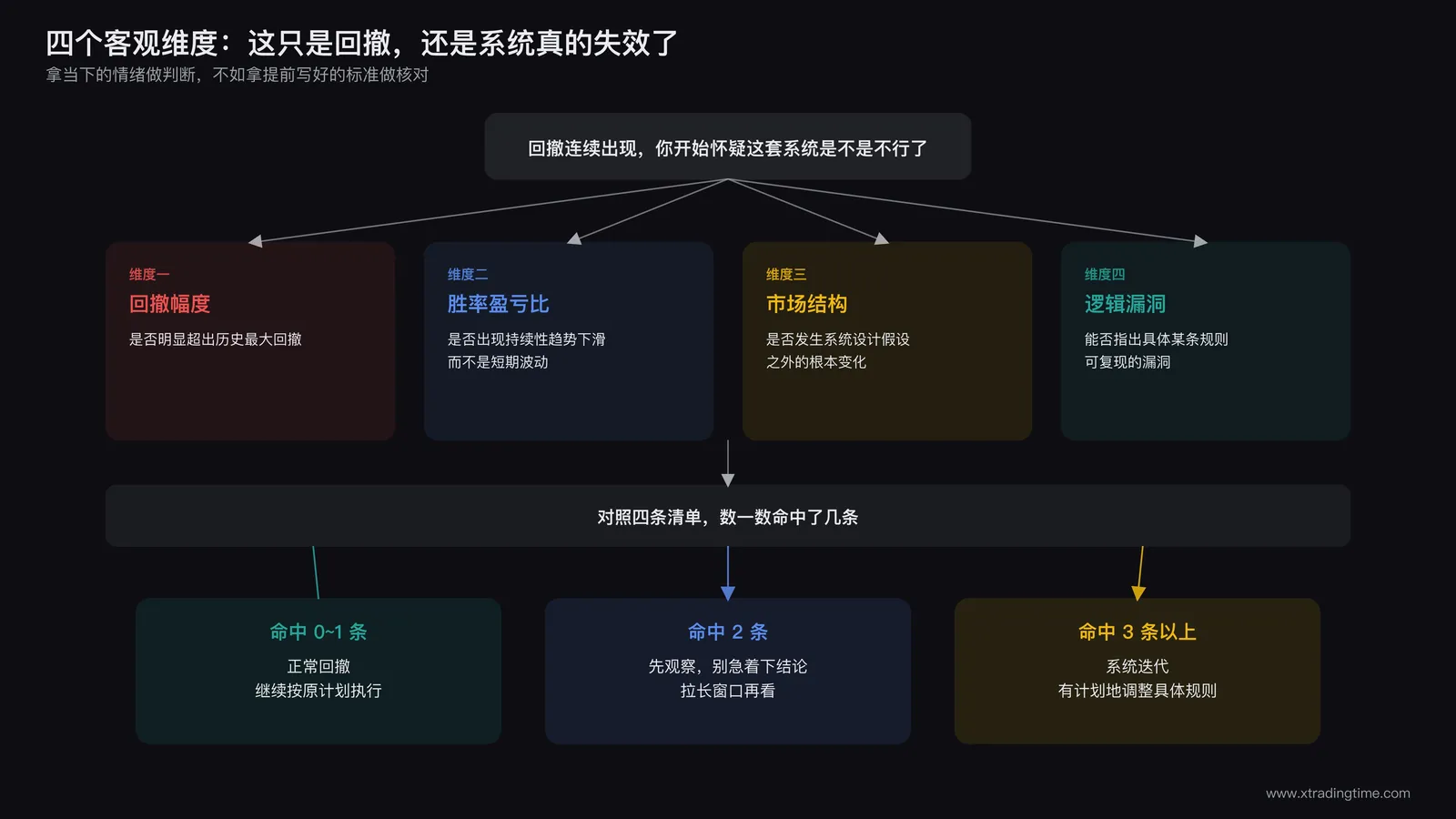用客观指标区分系统失效和正常波动