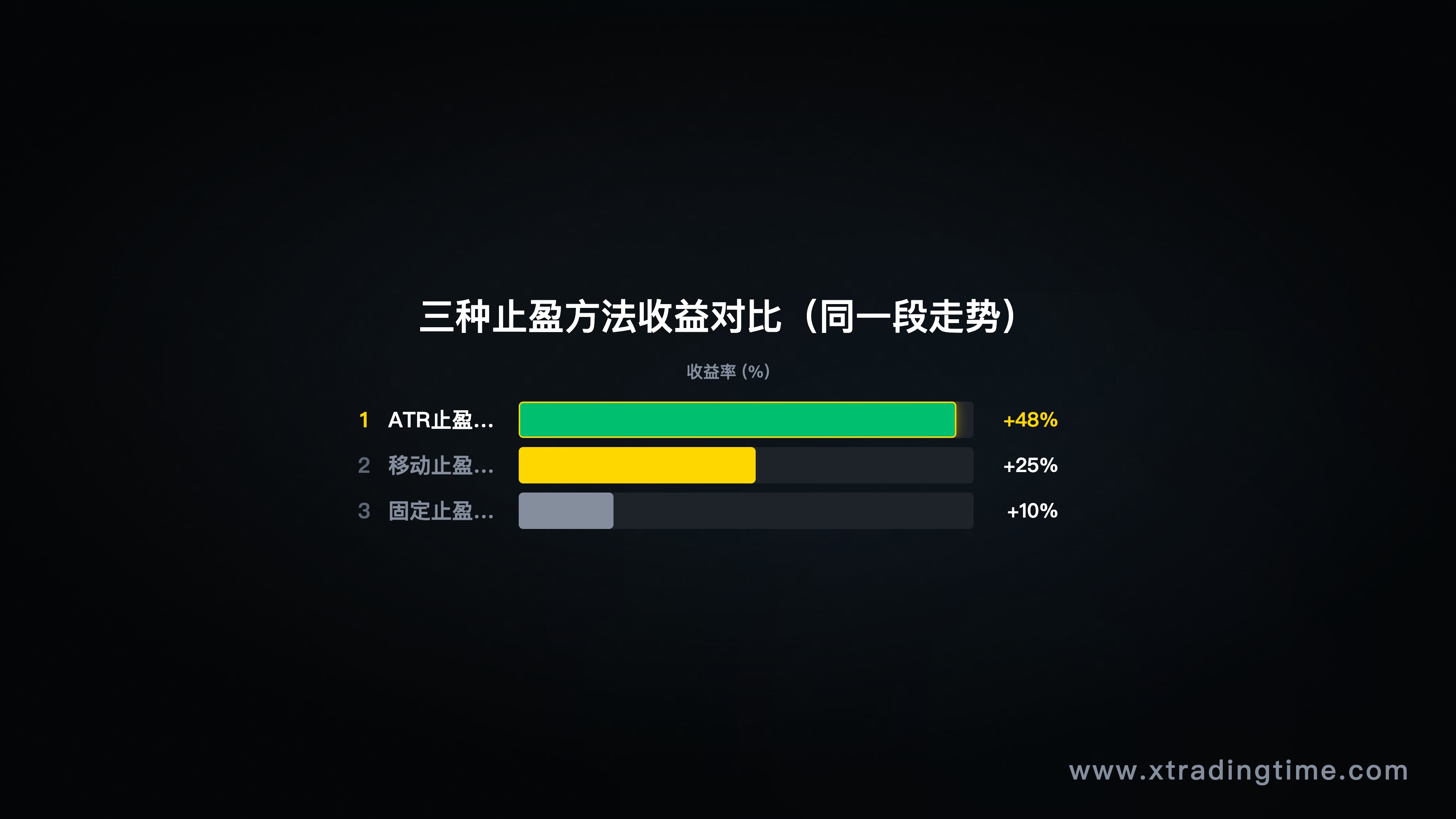 三种止盈方法对比