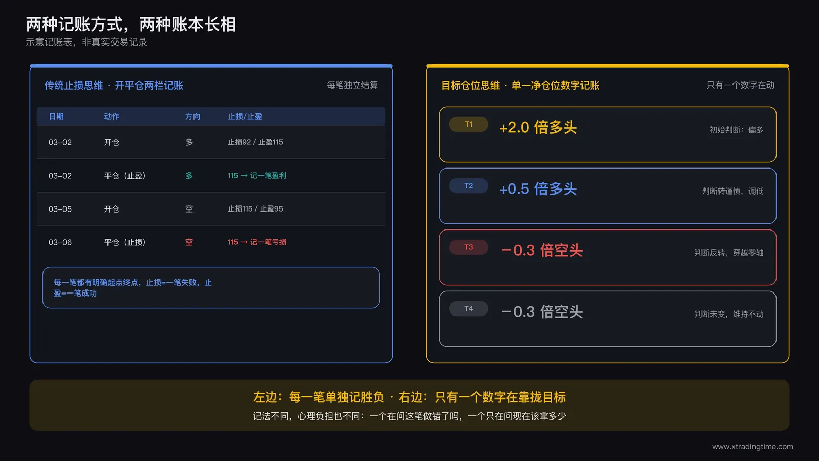 两种记账方式对比示意图:左边是传统止损思维的开仓平仓两栏记账表,右边是目标仓位思维的单一净仓位数值记账表