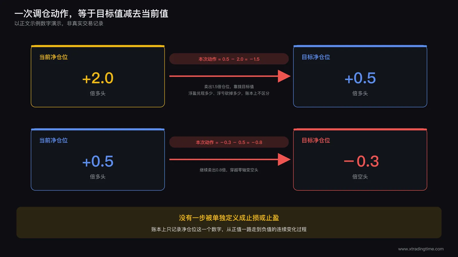 仓位调整流程图:当前仓位数值通过一次买卖动作平滑过渡到目标仓位数值,箭头标注这次动作幅度等于目标值减去当前值