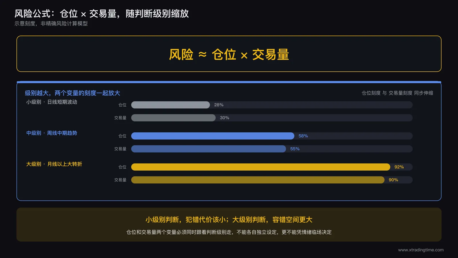 风险公式示意图:风险约等于仓位乘以累计交易量,级别越大对应的仓位和交易量刻度越高,级别越小刻度越低