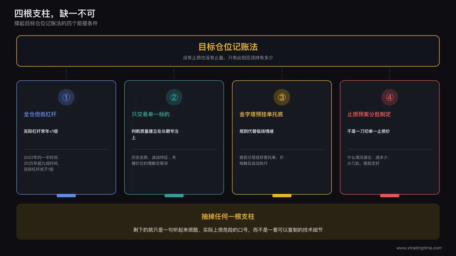 四根支柱示意图:全仓模式但杠杆常年低于1倍、只交易单一标的、金字塔预挂单托底、止损预案分仓分批制定,四根支柱共同支撑起顶部的目标仓位记账法