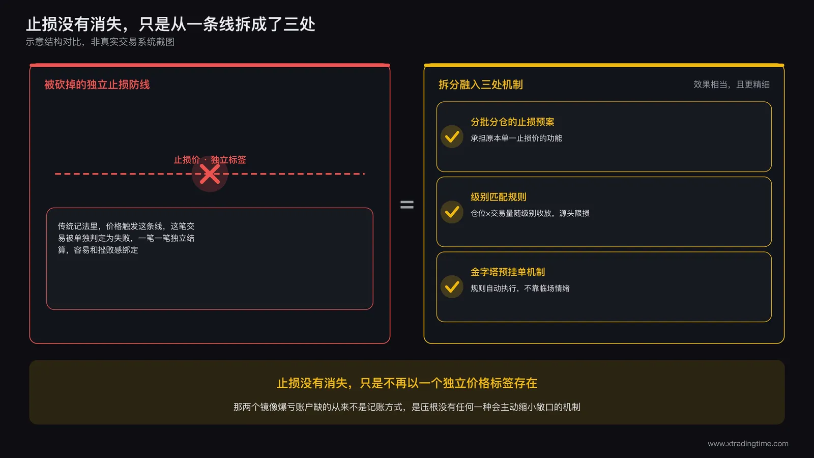 对比图:左边是被砍掉的独立止损防线,右边是止损逻辑被拆分融入分层预案和级别匹配规则中,标注止损没有消失只是分散了