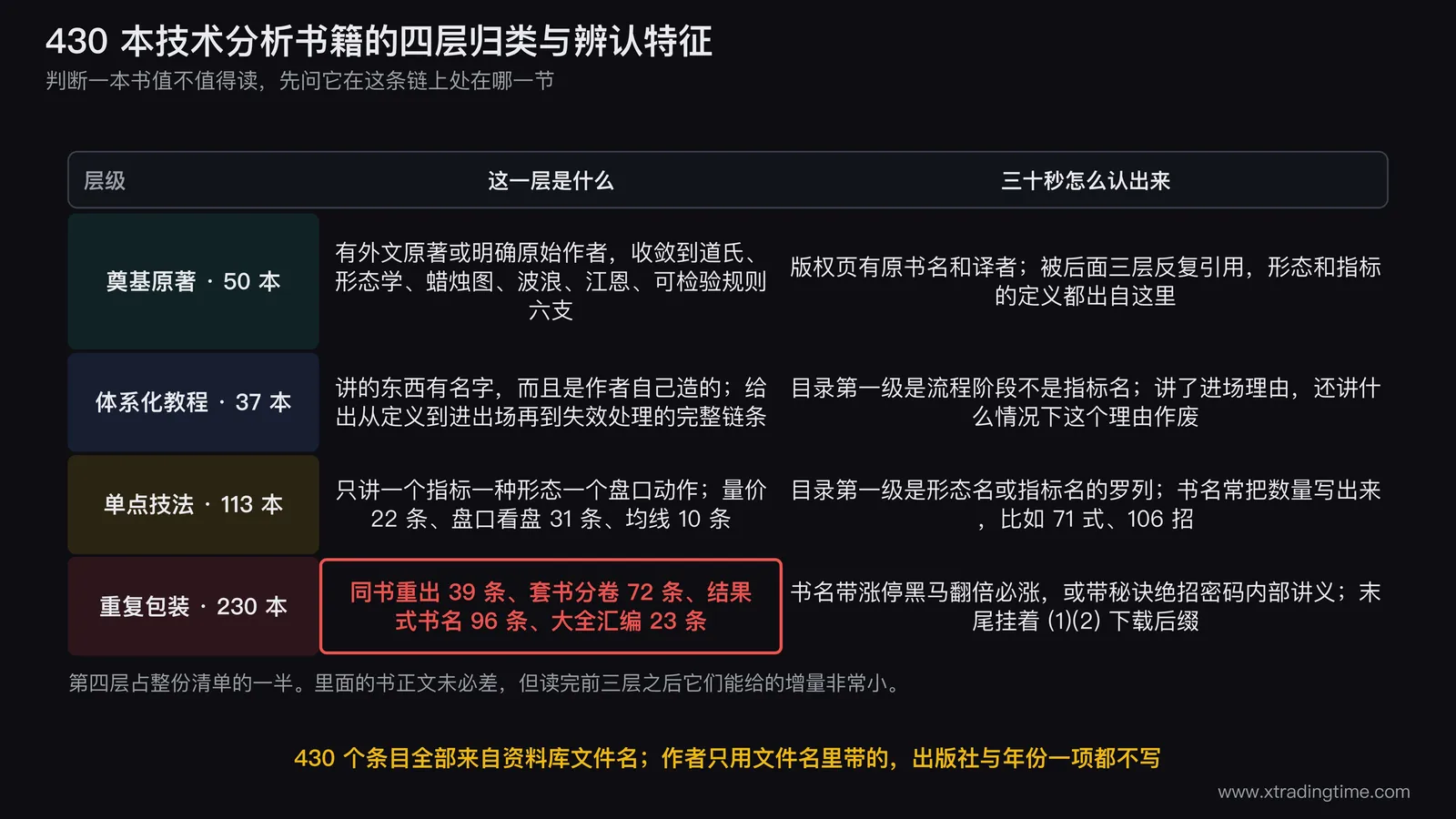 技术分析书籍的四层归类与每层的辨认特征