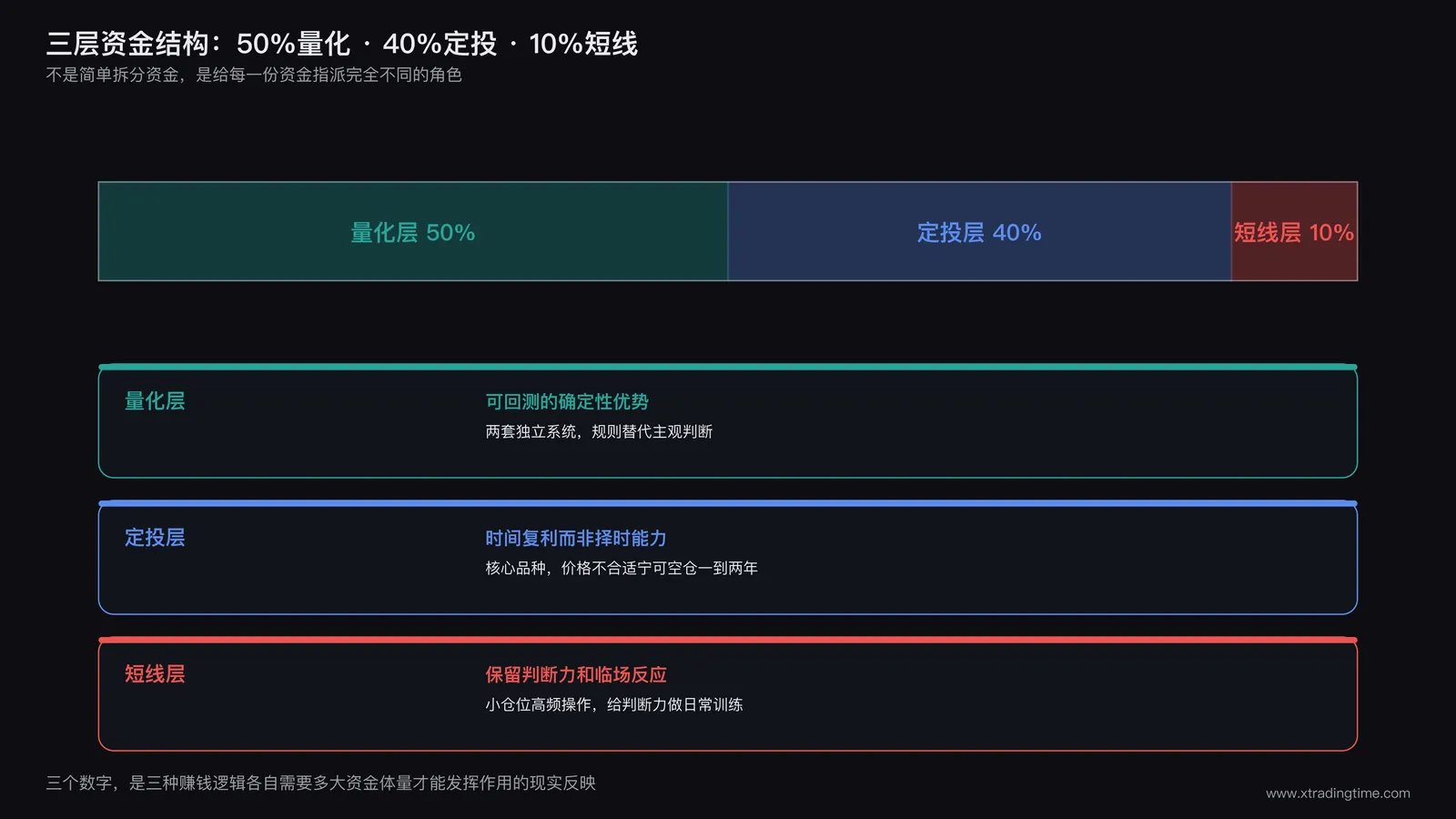 三层资金结构功能划分图
