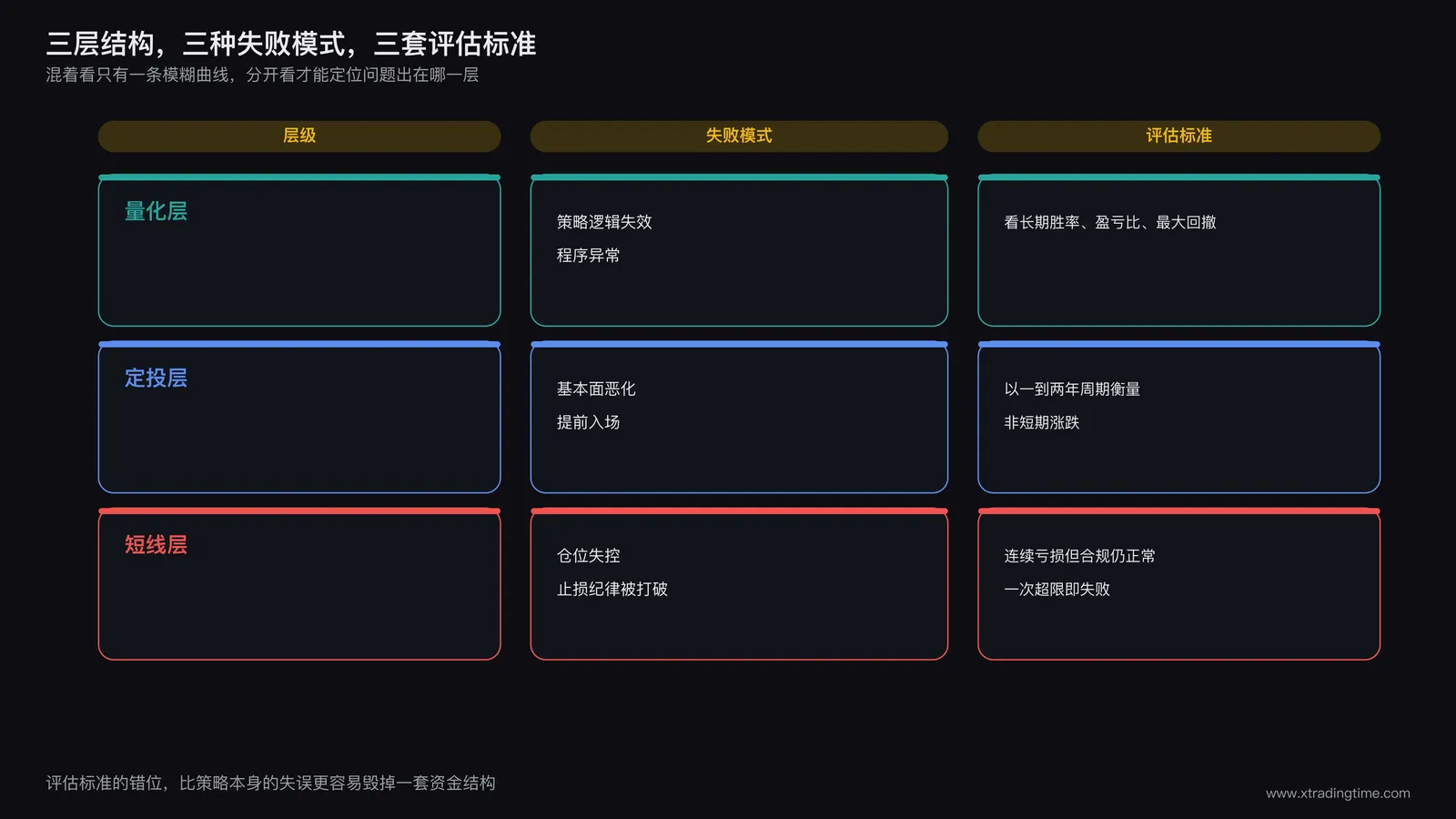三层资金失败模式对比表