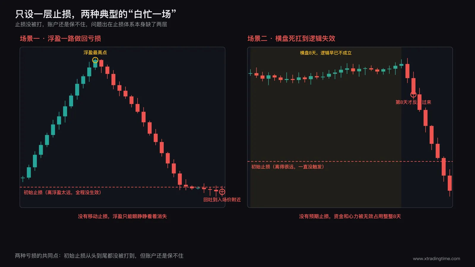 只设一层止损导致的两种典型亏损
