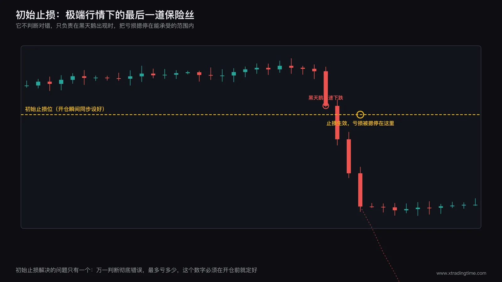初始止损设置在极端行情下的作用示意