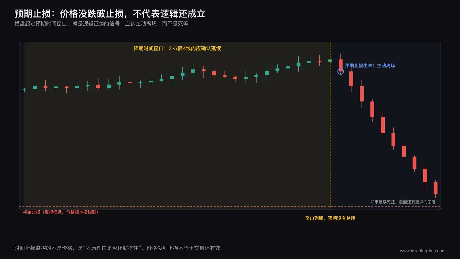 预期止损的时间窗口示意图