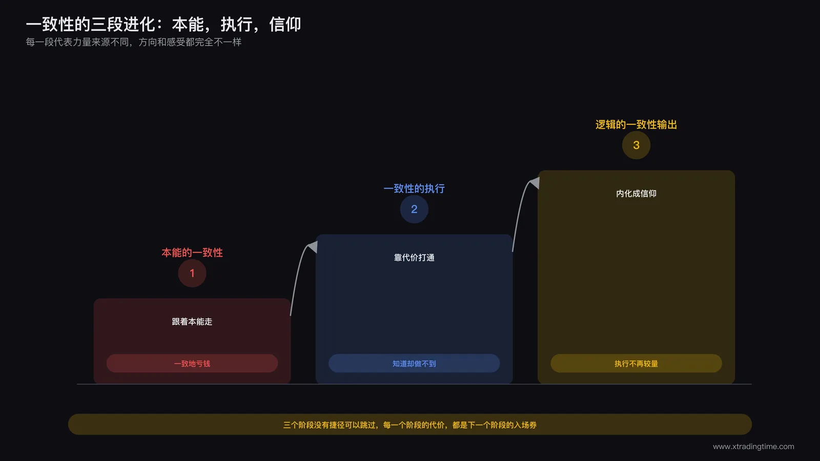 一致性三阶段递进示意图,本能到执行到信仰的进化路径,配三个阶段的关键特征标签