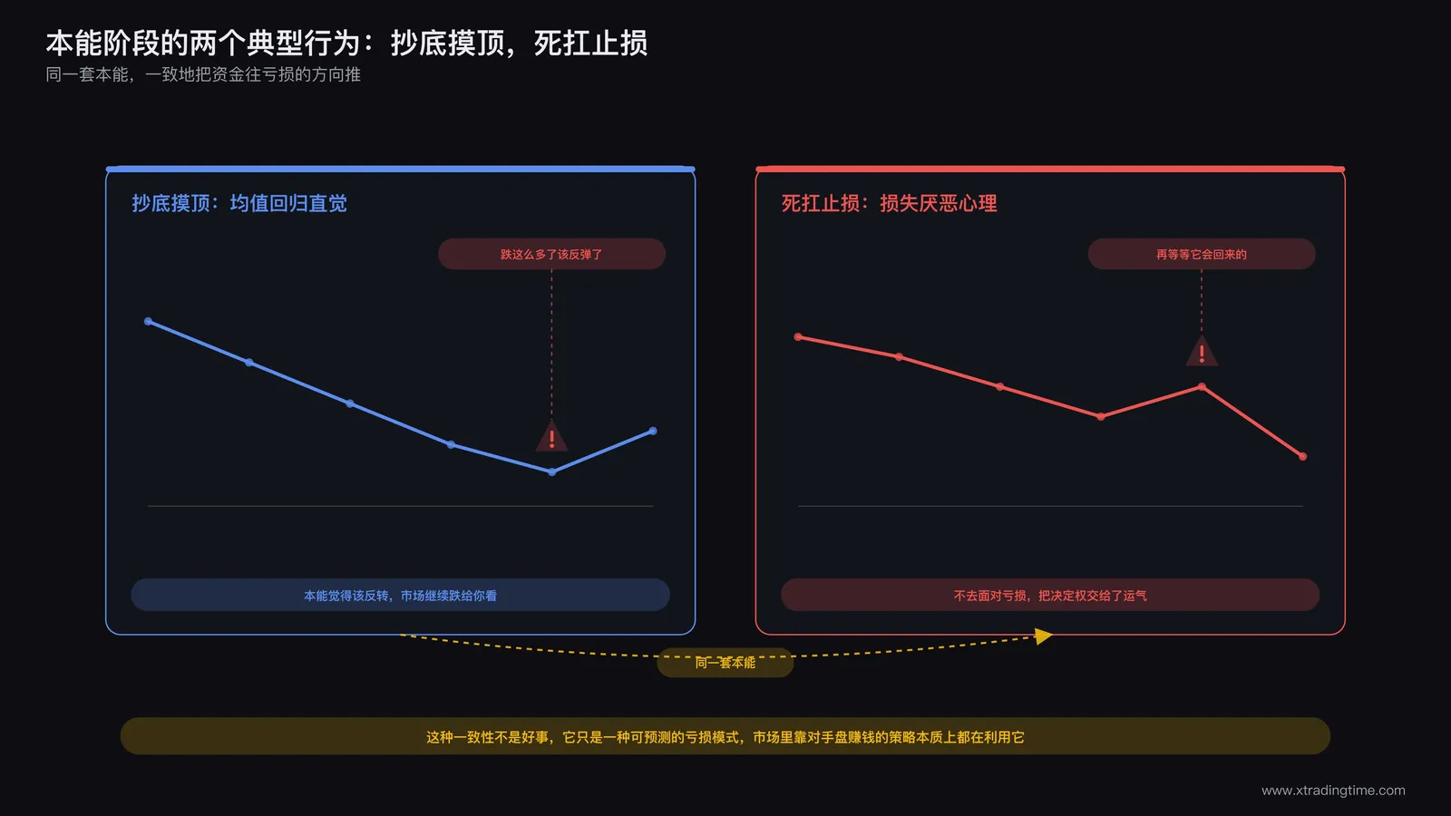 抄底摸顶与死扛止损两种本能行为对比图,左侧标注均值回归直觉,右侧标注损失厌恶心理,配典型亏损曲线示例