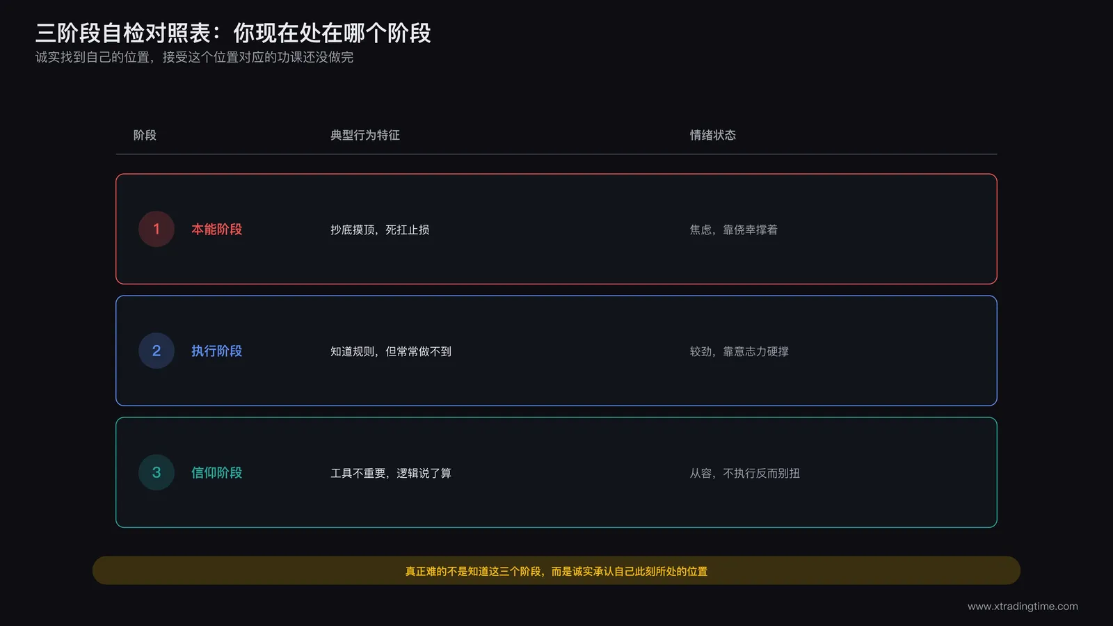 三阶段自检对照表,本能阶段执行阶段信仰阶段各自的典型行为特征和情绪状态一览表格设计