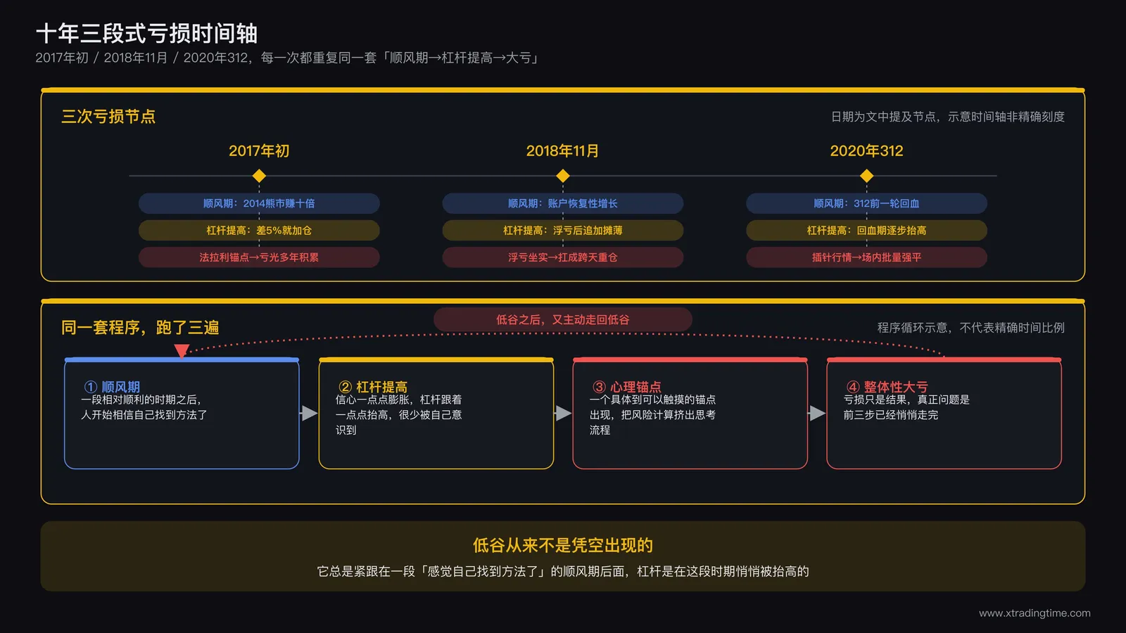 十年三段式亏损时间轴:2017年初/2018年11月/2020年312,每段标注杠杆提高节点