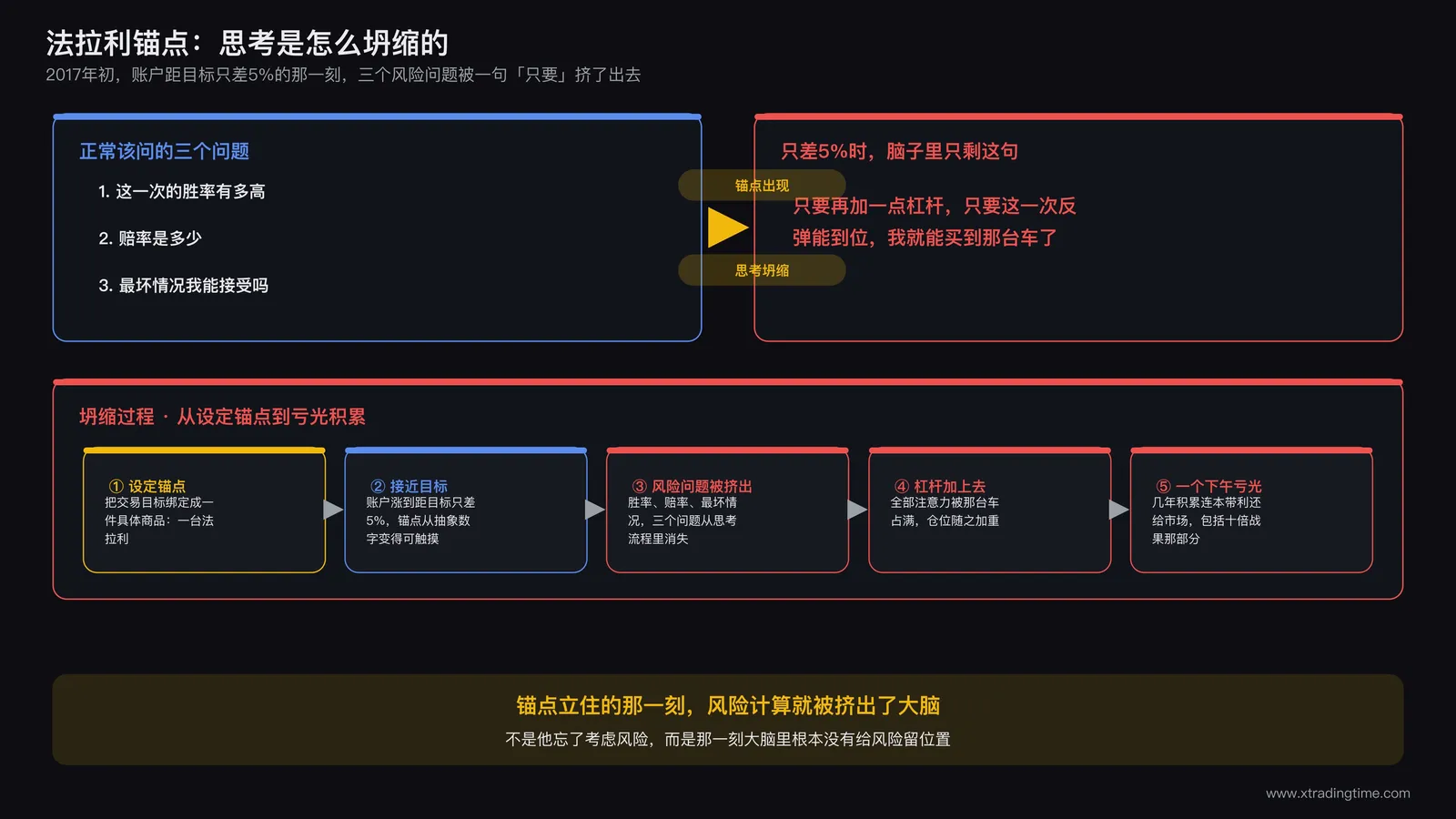 2017年初法拉利心理锚点示意图:交易目标从控制风险滑向差5%就能买到那台车的思考坍缩过程