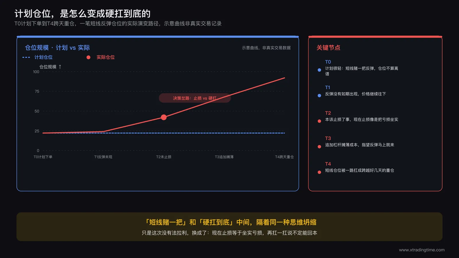 2018年11月仓位变化图:计划中的短线反弹仓位如何一步步演变为被动扛单