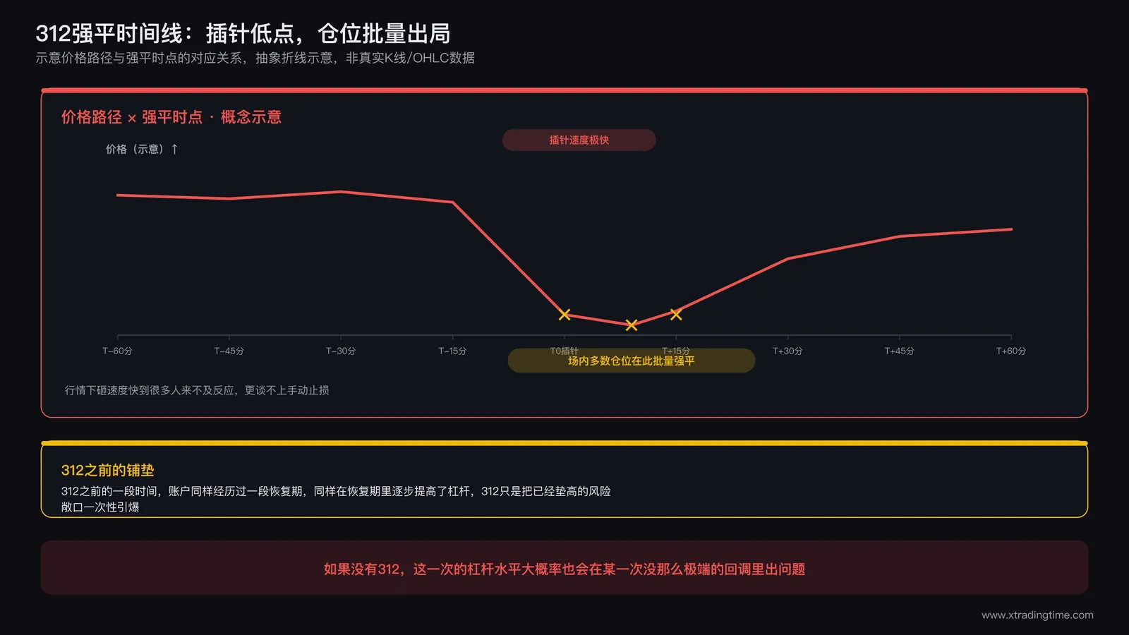 2020年312强平时间线:场内多数仓位在插针低点被强制平仓的价格与时间对应关系