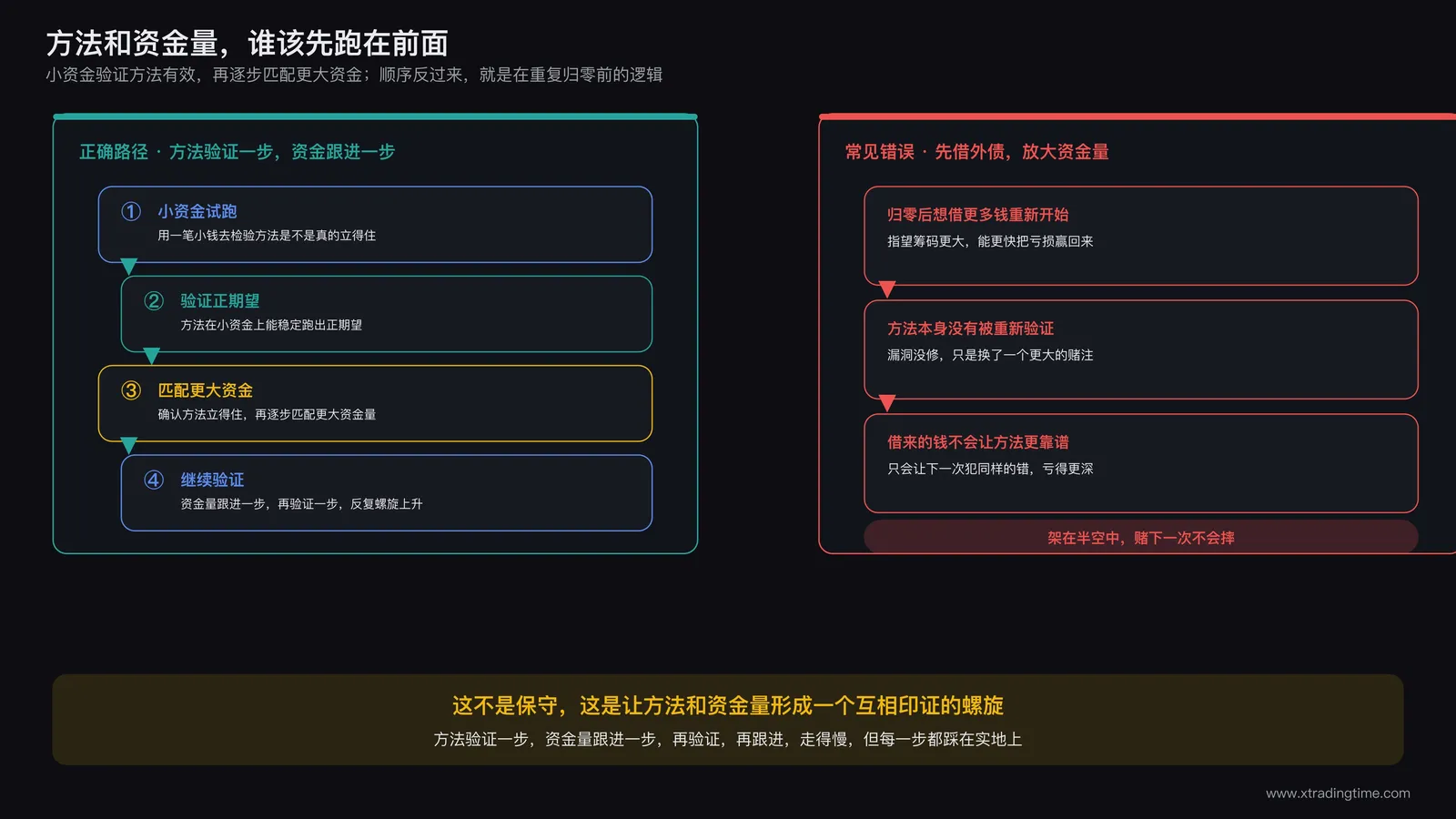 方法与资金量螺旋成长示意图:小资金验证方法有效性后再逐步匹配更大资金的正确顺序
