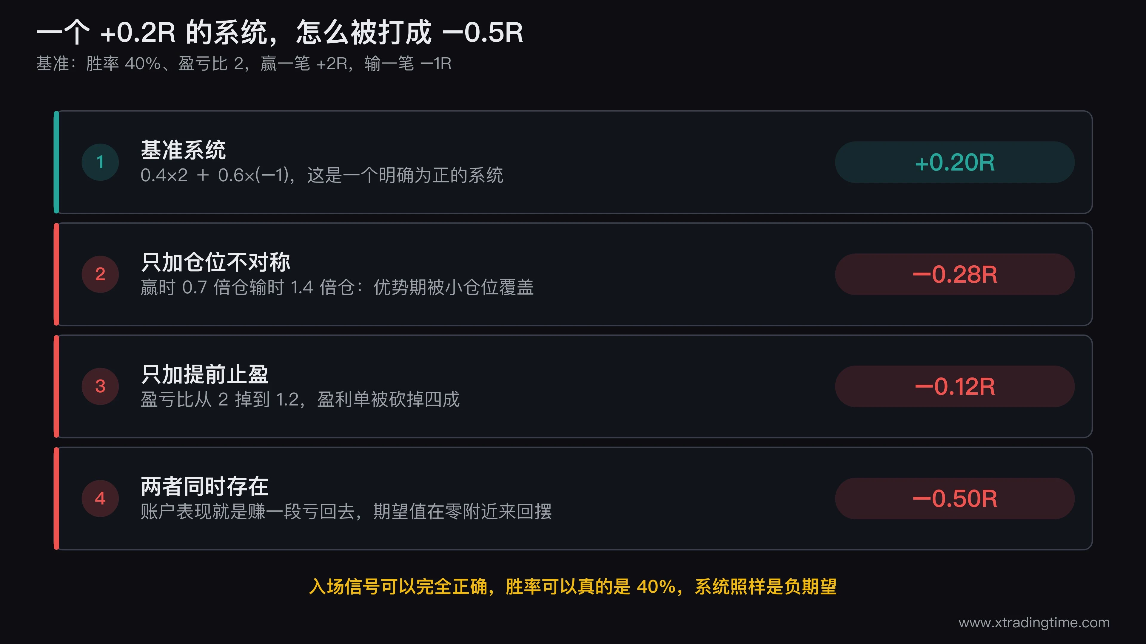 期望值被三个卡点吃掉的瀑布图,从基准+0.20R起,依次向下扣减仓位不对称造成的0.48R和提前止盈造成的0.32R,两者叠加后末端落在负0.50R的位置,每一段标注对应的自查动作编号