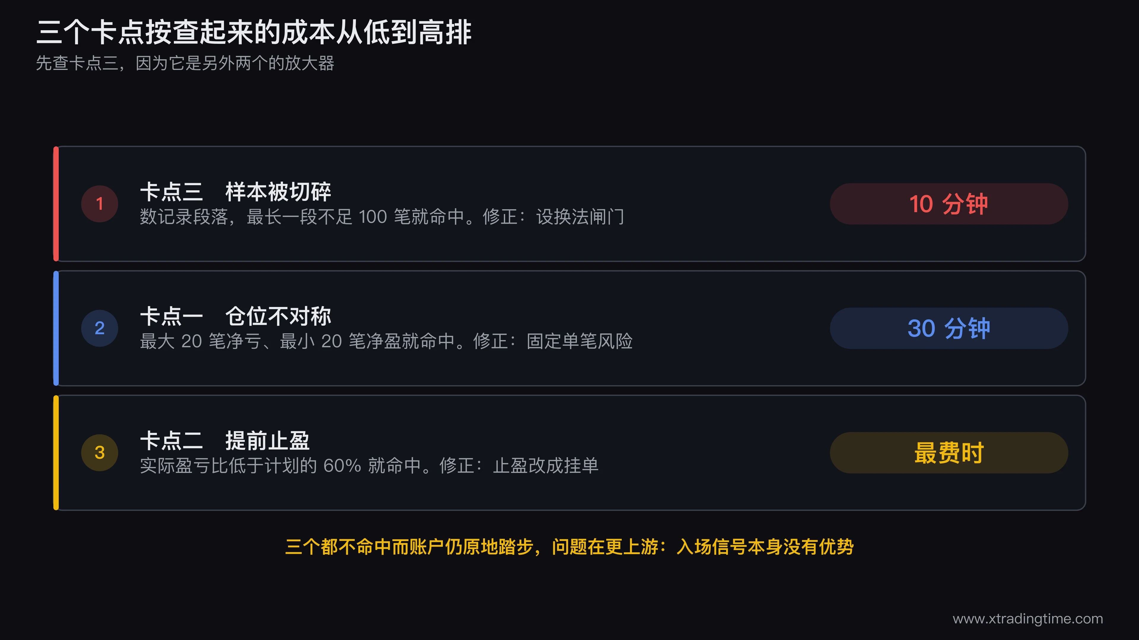 三个卡点的自查动作对照表图,三行分别对应仓位不对称、提前止盈、样本切碎,每行画出具体的查询动作、需要的数据字段、判定阈值和修正动作,右侧标注每项自查预计耗时