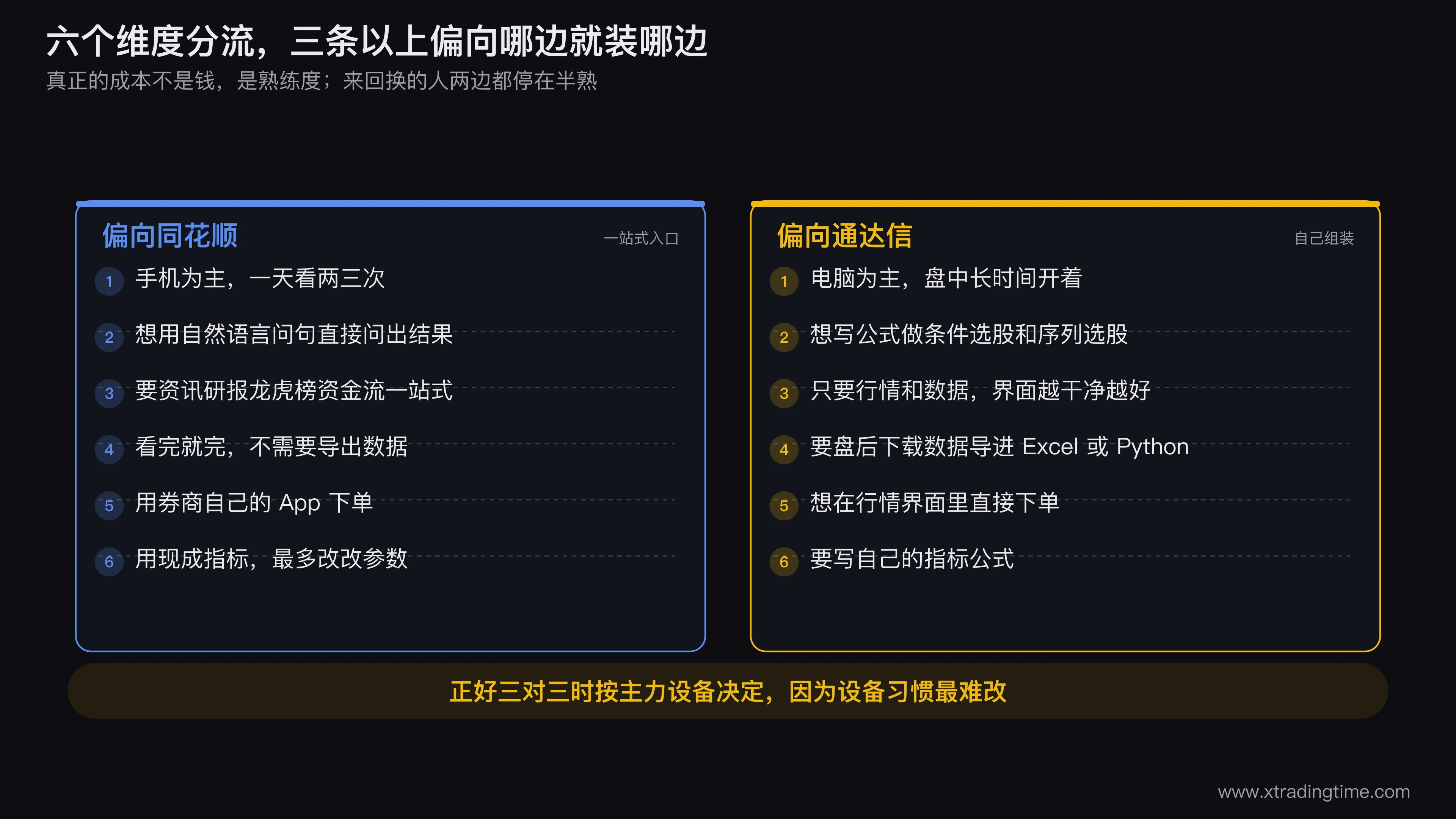 同花顺与通达信的六维度分流图,左右两栏分别代表两款软件,中间六行依次是主力设备、选股方式、信息需求、数据去向、下单通道、指标自定义,每行用一个滑块指示偏向哪一侧,底部标注「三条以上偏向哪边就装哪边」的判定线