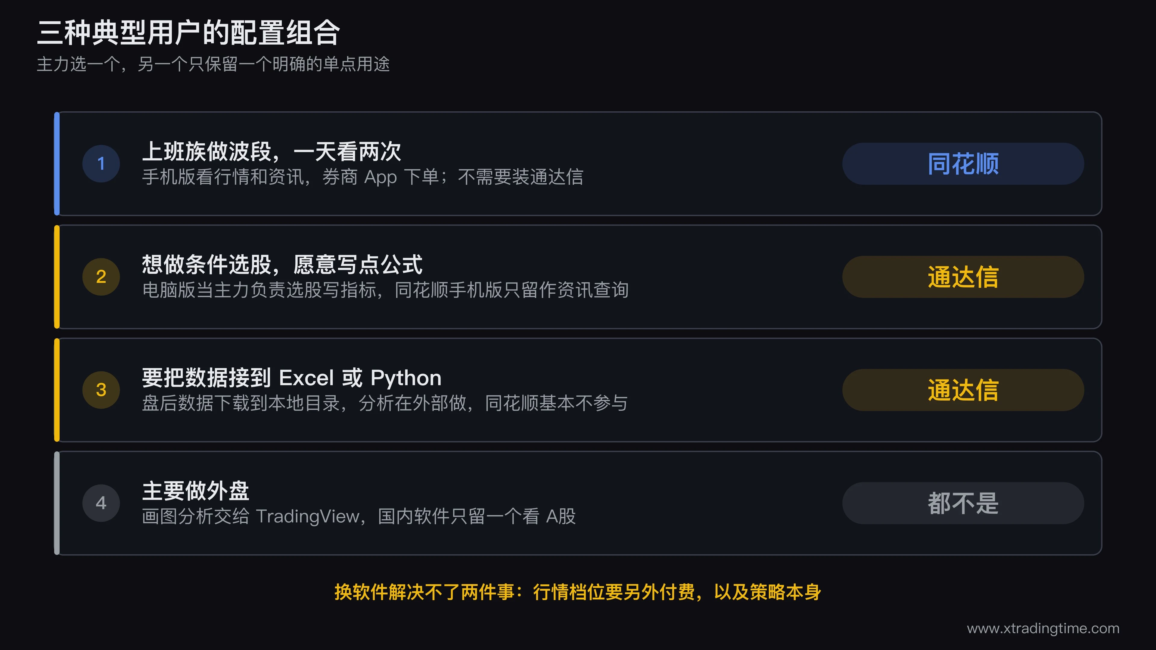 三种典型用户的软件配置组合示意图,横向排列上班族波段、条件选股、数据外接三类用户,每类下方画出对应的软件搭配(主力软件用实心方块,辅助用途用虚线方块并注明单一用途),最右侧单列出主做外盘的情形指向 TradingView