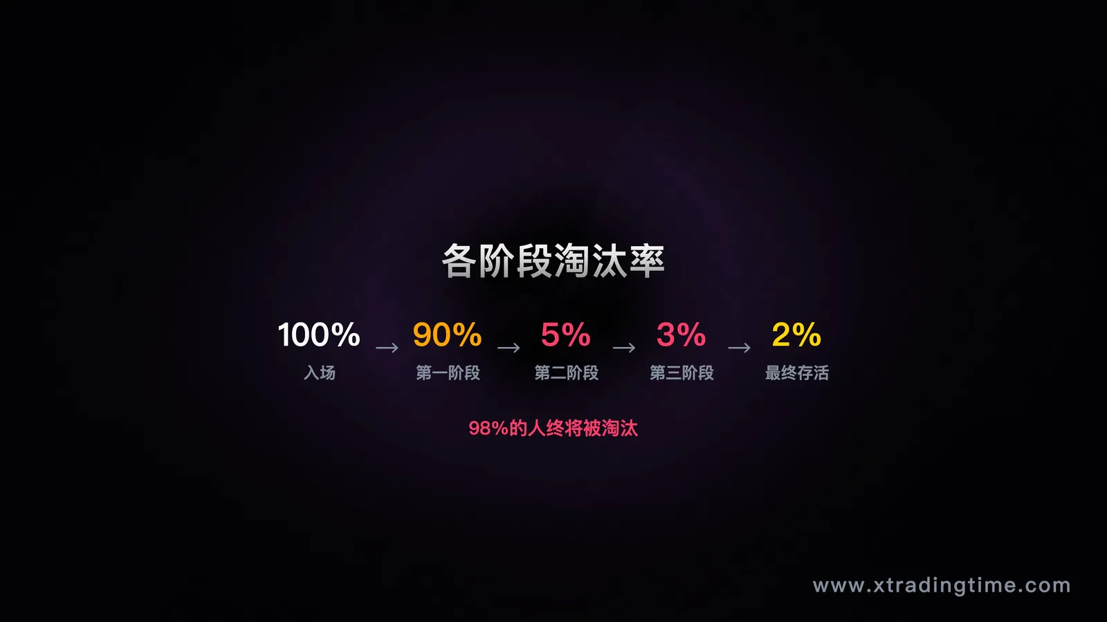 5阶段对应的淘汰率