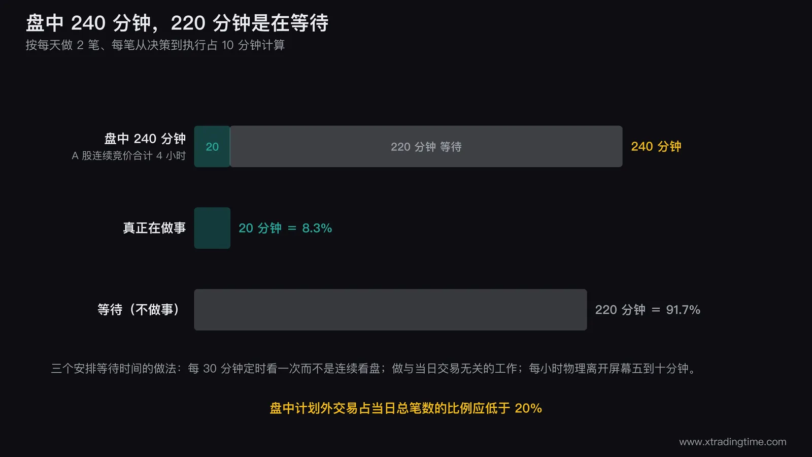 盘中240分钟的时间构成饼图与安排方案,主图用极小扇形标出真正在做事的20分钟并把剩余220分钟等待区做成大块,右侧列出三个安排等待时间的做法定时看盘每30分钟一次做与当日交易无关的工作每小时物理离开屏幕,饼图下方标注盘中计划外交易占比应低于20%这条判据